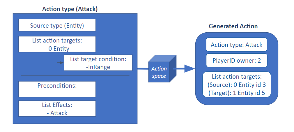 Action Structure