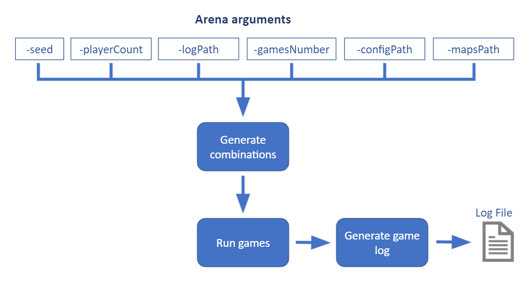 Arena Structure
